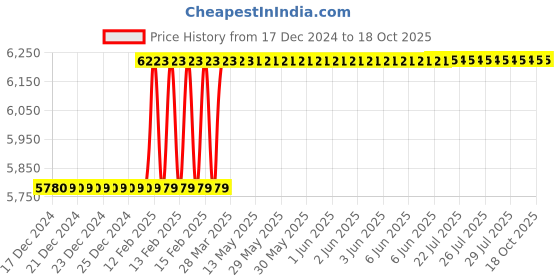 moglix.com Totem Type A TiN Gold HSS Long Straight Fluted Tap, Size: 11x1 mm totem Price History Graph from 17 Dec 2024 to 18 Oct 2025