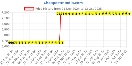 moglix.com Totem Type A TiN Gold HSS Long Straight Fluted Tap, Size: 4x0.75 mm totem Price History Graph from 21 Nov 2024 to 13 Oct 2025