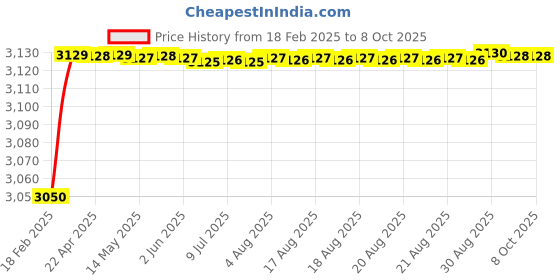 moglix.com Totem Type-B 12.8mm Centre Drill, FBR0201788 totem Price History Graph from 18 Feb 2025 to 8 Oct 2025