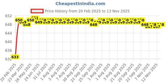 moglix.com Totem Type-B 3.1mm Centre Drill, FBR0201782 totem Price History Graph from 20 Feb 2025 to 13 Nov 2025