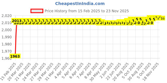moglix.com Totem Type-B 8mm Centre Drill, FBR0201786 totem Price History Graph from 15 Feb 2025 to 23 Nov 2025