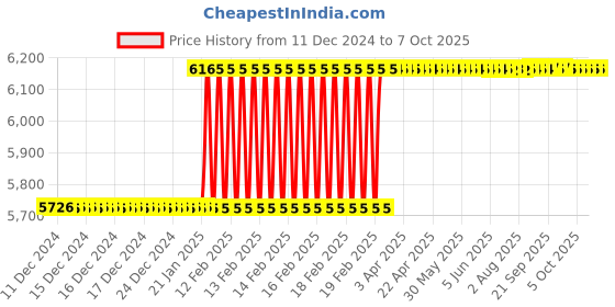 moglix.com Totem Type-B TiN Gold HSS Long Spiral Pointed Tap, Size: 25x1.5 mm totem Price History Graph from 11 Dec 2024 to 7 Oct 2025