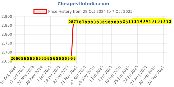 moglix.com Totem Type-B TiN Gold HSS Long Spiral Pointed Tap, Size: 33x3 mm totem Price History Graph from 28 Oct 2024 to 7 Oct 2025
