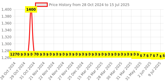 moglix.com Totem Type-B TiN Gold HSS Long Spiral Pointed Tap, Size: 9x1 mm totem Price History Graph from 28 Oct 2024 to 15 Jul 2025