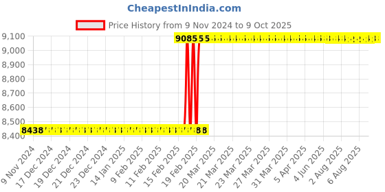 moglix.com Totem Type C TiN Gold HSS Long Straight Fluted Tap, Size: 39x3 mm totem Price History Graph from 9 Nov 2024 to 8 Oct 2025