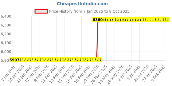 moglix.com Totem Type C TiN Gold HSS Long Straight Fluted Tap, Size: 42x1.5 mm totem Price History Graph from 7 Jan 2025 to 8 Oct 2025