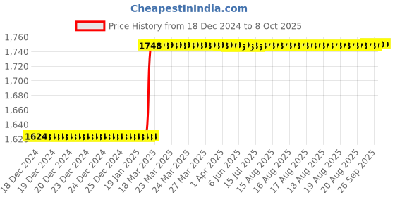 moglix.com Totem Type C TiN Gold HSS Long Straight Fluted Tap, Size: 48x2 mm totem Price History Graph from 18 Dec 2024 to 8 Oct 2025