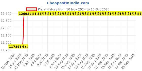 moglix.com Totem Type D TiN Gold HSS Long Straight Fluted Tap, Size: 14x1.5 mm totem Price History Graph from 10 Nov 2024 to 13 Oct 2025