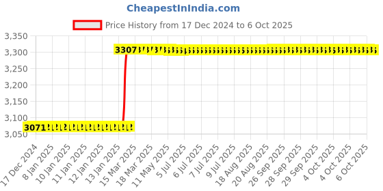 moglix.com Totem Type D TiN Gold HSS Long Straight Fluted Tap, Size: 18x2 mm totem Price History Graph from 17 Dec 2024 to 6 Oct 2025