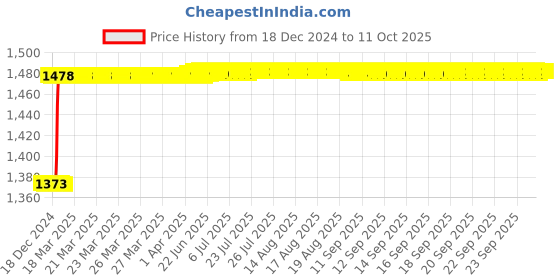 moglix.com Totem Type D TiN Gold HSS Long Straight Fluted Tap, Size: 20x2 mm totem Price History Graph from 18 Dec 2024 to 11 Oct 2025