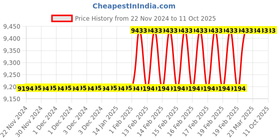 moglix.com Totem Type D TiN Gold HSS Long Straight Fluted Tap, Size: 33x2 mm totem Price History Graph from 22 Nov 2024 to 11 Oct 2025