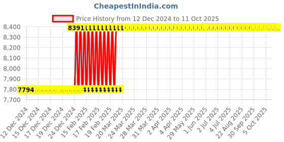 moglix.com Totem Type D TiN Gold HSS Long Straight Fluted Tap, Size: 45x1.5 mm totem Price History Graph from 12 Dec 2024 to 11 Oct 2025