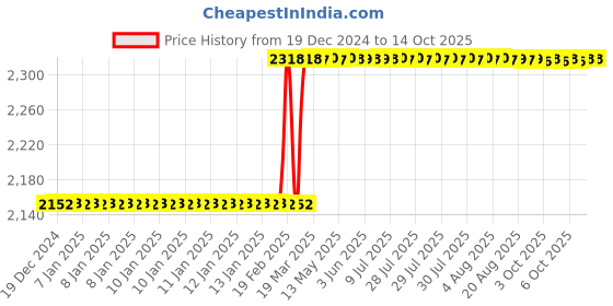 moglix.com Totem Type D TiN Gold HSS Long Straight Fluted Tap, Size: 45x3 mm totem Price History Graph from 19 Dec 2024 to 14 Oct 2025