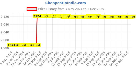 moglix.com Totem UNC 5/8 inch Spiral Flute Hand Tap totem Price History Graph from 7 Nov 2024 to 30 Nov 2025