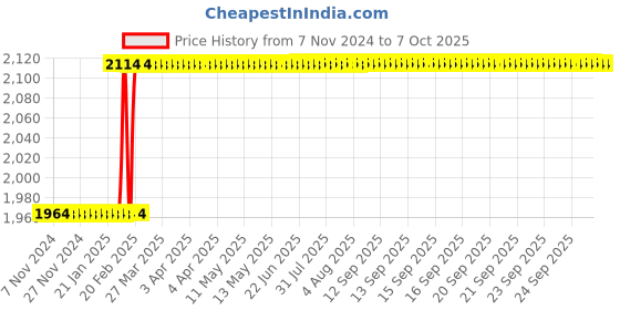 moglix.com Totem UNC Spiral Point Hand Tap , No. 10 totem Price History Graph from 7 Nov 2024 to 7 Oct 2025