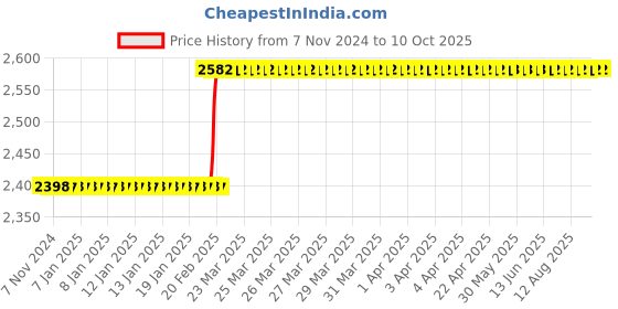 moglix.com Totem UNC Spiral Point Hand Tap , No. 12 totem Price History Graph from 7 Nov 2024 to 10 Oct 2025