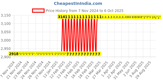 moglix.com Totem UNC Spiral Point Hand Tap , No. 2 totem Price History Graph from 7 Nov 2024 to 6 Oct 2025