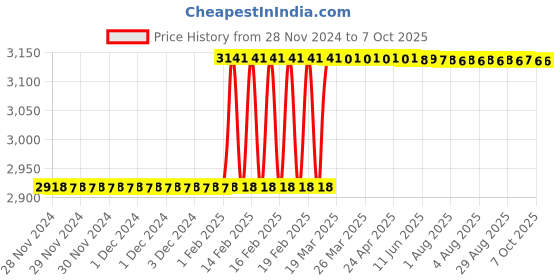 moglix.com Totem UNC Spiral Point Hand Tap , No. 3 totem Price History Graph from 28 Nov 2024 to 6 Oct 2025