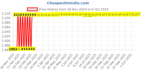 moglix.com Totem UNC Spiral Point Hand Tap , No. 4 totem Price History Graph from 28 Nov 2024 to 6 Oct 2025