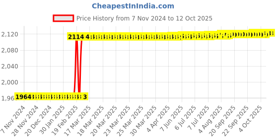 moglix.com Totem UNC Spiral Point Hand Tap , No. 5 totem Price History Graph from 7 Nov 2024 to 12 Oct 2025