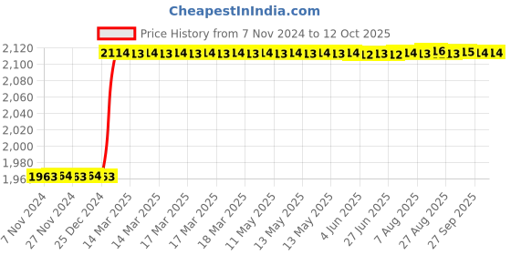 moglix.com Totem UNC Spiral Point Hand Tap , No. 8 totem Price History Graph from 7 Nov 2024 to 10 Oct 2025