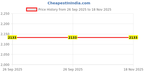 moglix.com Toyota Brake Drum for Innova Smd006Ti, TOY-DQ0P6I toyota Price History Graph from 26 Sep 2025 to 17 Nov 2025
