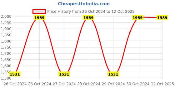moglix.com TP-Link 10W White LB120 Smart Wi-Fi LED Bulb tp-link Price History Graph from 26 Oct 2024 to 12 Oct 2025