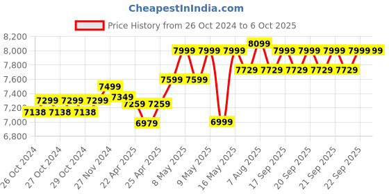 moglix.com TP-Link 16 Channel Network Video Recorder, VIGI NVR2016H tp-link Price History Graph from 26 Oct 2024 to 6 Oct 2025