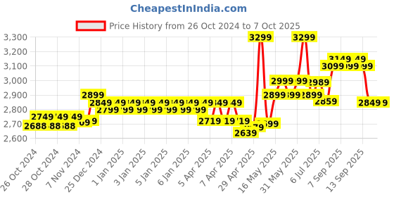 moglix.com TP-Link 4 Channel Network Video Recorder, VIGI NVR1004H tp-link Price History Graph from 26 Oct 2024 to 7 Oct 2025
