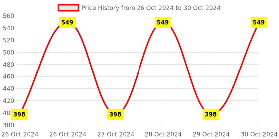 moglix.com TP-Link 7W LB100 Smart Wi-Fi LED Bulb tp-link Price History Graph from 26 Oct 2024 to 30 Oct 2024