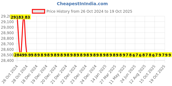 moglix.com TP-Link Tapo RV10 Plus 25W Robot Vacuum &a; Mop with Smart Auto-Empty Dock tp-link Price History Graph from 26 Oct 2024 to 19 Oct 2025