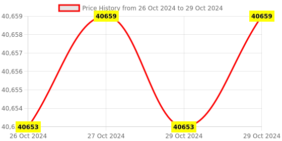 moglix.com TP-Link Tapo RV30 Plus 45W 300ml LiDAR Navigation Robot Vacuum &a; Mop with Smart Auto-Empty Dock tp-link Price History Graph from 26 Oct 2024 to 29 Oct 2024