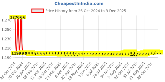 moglix.com TP-Link Tapo T300 90dB Alarm IP67 Smart Water Leak Sensor with Dripping Detection tp-link Price History Graph from 26 Oct 2024 to 2 Dec 2025