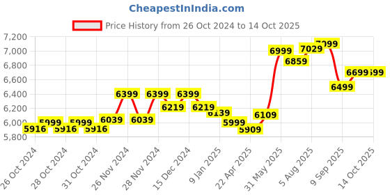 moglix.com tp-link TP Link VIGI C455 5MP Full-Colour Turret Network Camera tp-link Price History Graph from 26 Oct 2024 to 13 Oct 2025