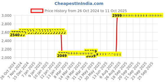 moglix.com TP-Link VIGI C220I 2MP 4mm IR Dome Network Camera tp-link Price History Graph from 26 Oct 2024 to 10 Oct 2025