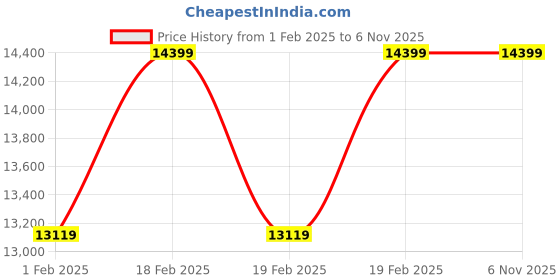 moglix.com TP-Link VIGI C230I 3MP 2.8mm Dome Network IP Camera with Human, Vehicle Classification, NVR Enable, Smart Detection &a; Corridor Mode (Pack of 6) tp-link Price History Graph from 1 Feb 2025 to 6 Nov 2025