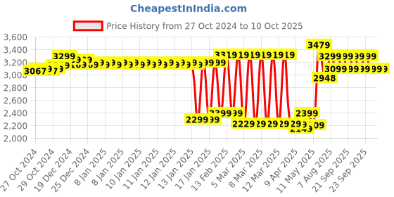 moglix.com TP-Link VIGI C230I 3MP 2.8mm Network IR Camera tp-link Price History Graph from 27 Oct 2024 to 10 Oct 2025
