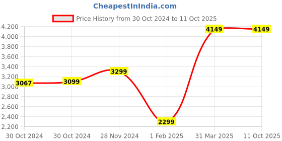 moglix.com TP-Link VIGI C230I 3MP 4mm Network IR Camera tp-link Price History Graph from 30 Oct 2024 to 11 Oct 2025