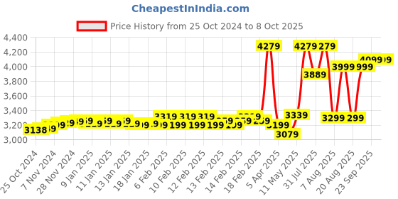 moglix.com TP-Link VIGI C230I Mini 3MP 2.8mm Dome Network Camera tp-link Price History Graph from 25 Oct 2024 to 7 Oct 2025