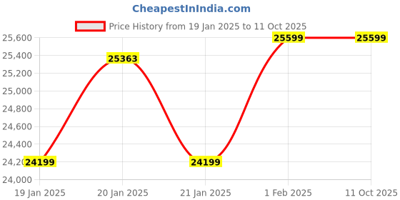 moglix.com TP-Link VIGI C230I Mini 3MP 2.8mm Dome Network IP Camera with Human, Vehicle Classification, NVR Enable, Smart Detection &a; Corridor Mode (Pack of 8) tp-link Price History Graph from 19 Jan 2025 to 10 Oct 2025