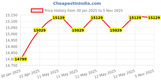 moglix.com TP-Link VIGI C240 4MP 2.8mm Full Colour Dome Network IP Camera with 24h Full-Colour, Human/Vehicle Detect, NVR Enable &a; Smart Detect (Pack of 4) tp-link Price History Graph from 30 Jan 2025 to 5 Nov 2025