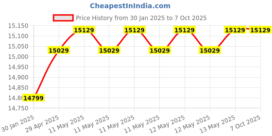 moglix.com TP-Link VIGI C240 4MP 4mm Full Colour Dome Network IP Camera with 24h Full-Colour, Human, Vehicle Detect, NVR Enable &a; Smart Detect (Pack of 4) tp-link Price History Graph from 30 Jan 2025 to 7 Oct 2025