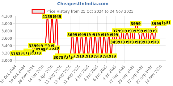 moglix.com TP-Link VIGI C240I 4MP 2.8mm Dome Network Camera tp-link Price History Graph from 25 Oct 2024 to 24 Nov 2025