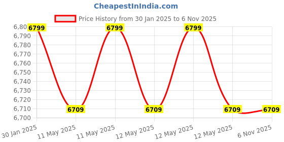 moglix.com TP-Link VIGI C240I 4MP 2.8mm Dome Network IP Camera with Human, Vehicle Detect, NVR Enable, Smart Detection &a; Flexible Management (Pack of 2) tp-link Price History Graph from 30 Jan 2025 to 5 Nov 2025