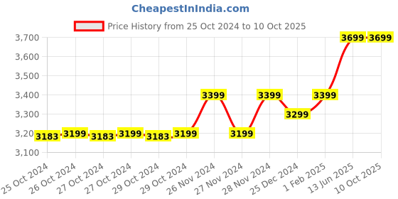 moglix.com TP-Link VIGI C240I 4MP 4mm Dome Network Camera tp-link Price History Graph from 25 Oct 2024 to 10 Oct 2025