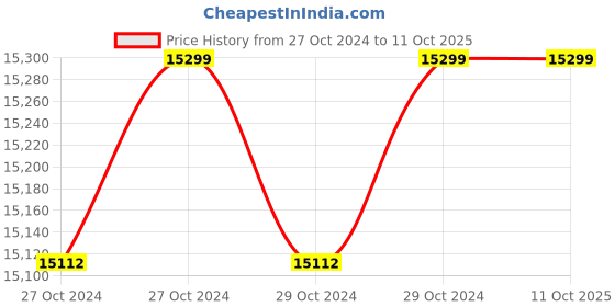 moglix.com TP-Link VIGI C240I &a; C340I 4MP Indoor &a; Outdoor Network IP Combo Kit with 4 Channel NVR, 2 Camera, 5 Port POE Switch, D-LINK 100M LAN Cable tp-link Price History Graph from 27 Oct 2024 to 11 Oct 2025