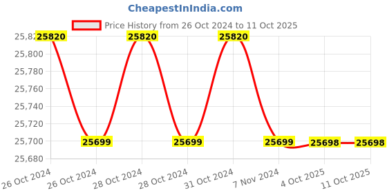 moglix.com TP-Link VIGI C240I &a; C340I 4MP Indoor &a; Outdoor Network IP Combo Kit with 4 Channel NVR, 4 Camera, 5 Port POE Switch, 1TB HDD, D-LINK 100M LAN Cable tp-link Price History Graph from 26 Oct 2024 to 10 Oct 2025