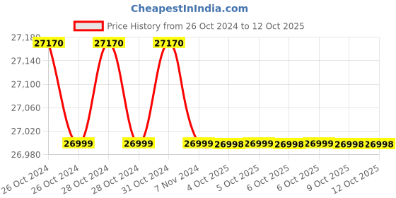 moglix.com TP-Link VIGI C240I &a; C340I 4MP Indoor &a; Outdoor Network IP Combo Kit with 4 Channel NVR, 4 Camera, 5 Port POE Switch, 2TB HDD, D-LINK 100M LAN Cable tp-link Price History Graph from 26 Oct 2024 to 11 Oct 2025