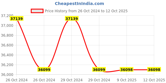 moglix.com TP-Link VIGI C250 &a; C350 5MP Full Colour Indoor &a; Outdoor Network IP Combo Kit with 4CH NVR 4 Camera 5 Port POE Switch 2TB HDD D-LINK 100M LAN Cable tp-link Price History Graph from 26 Oct 2024 to 12 Oct 2025