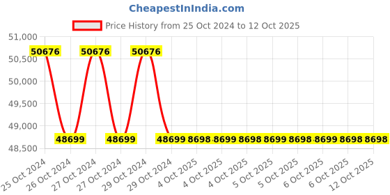 moglix.com TP-Link VIGI C250 &a; C350 5MP Full Colour Indoor &a; Outdoor Network IP Combo Kit with 8CH NVR 6 Camera 10 Port POE Switch 1TB HDD D-LINK 100M LAN Cable tp-link Price History Graph from 25 Oct 2024 to 12 Oct 2025